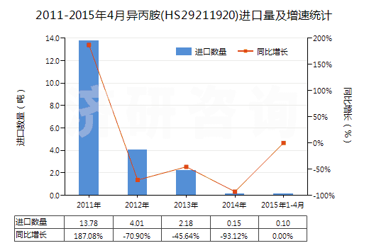 2011-2015年4月異丙胺(HS29211920)進口量及增速統(tǒng)計